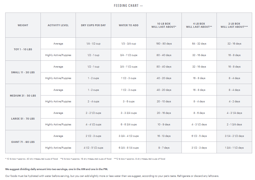 Homemade dog shop food feeding chart